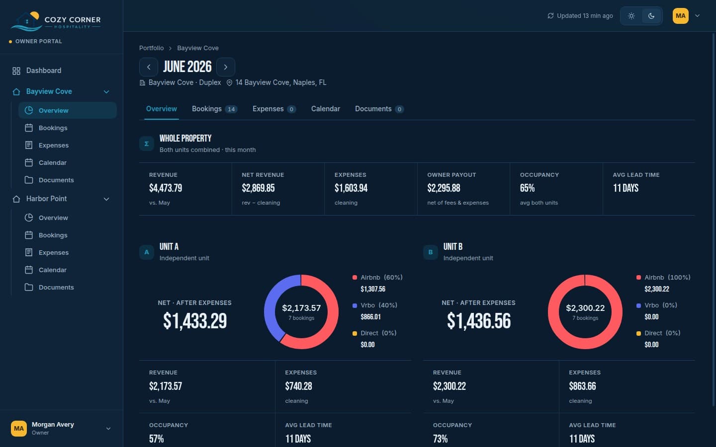 Owner portal overview showing revenue, expenses, payout, and occupancy